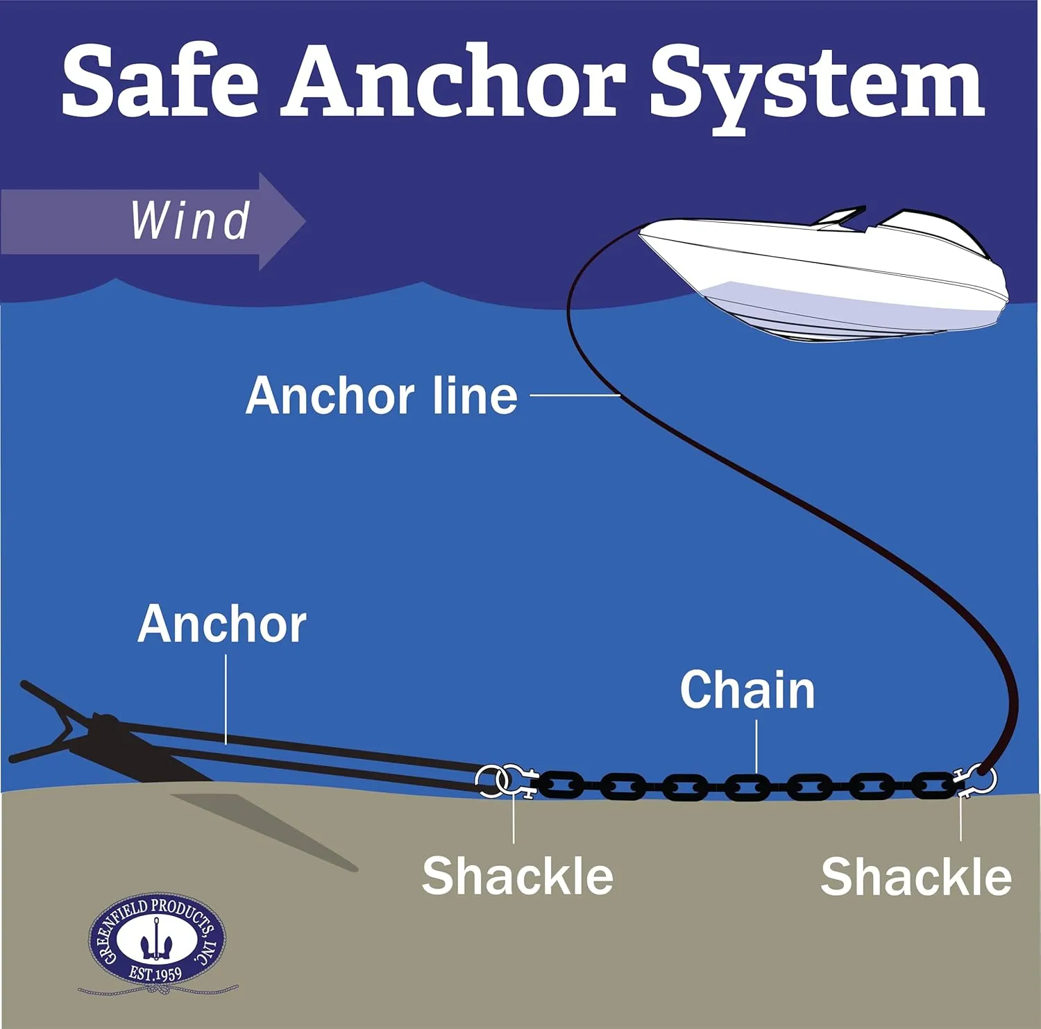 Greenfield Complete Fluke Anchor Kit  American-Made, Includes Chain, 100ft Rope & Shackles | Sizes for Boats up to 16' & 24'